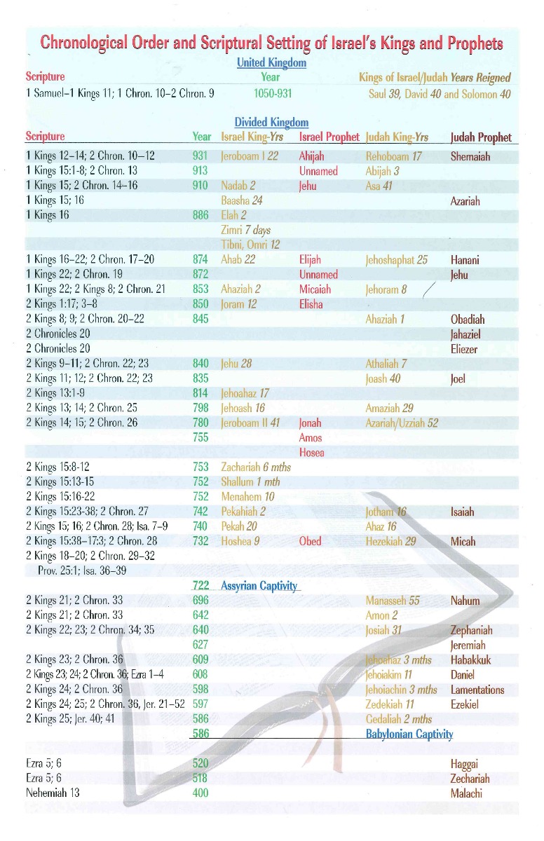 CHART OF KINGS AND PROPHETS